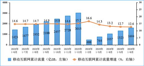 上半年我國電信業務收入與總量實現雙增長，基礎電信業務表現穩健